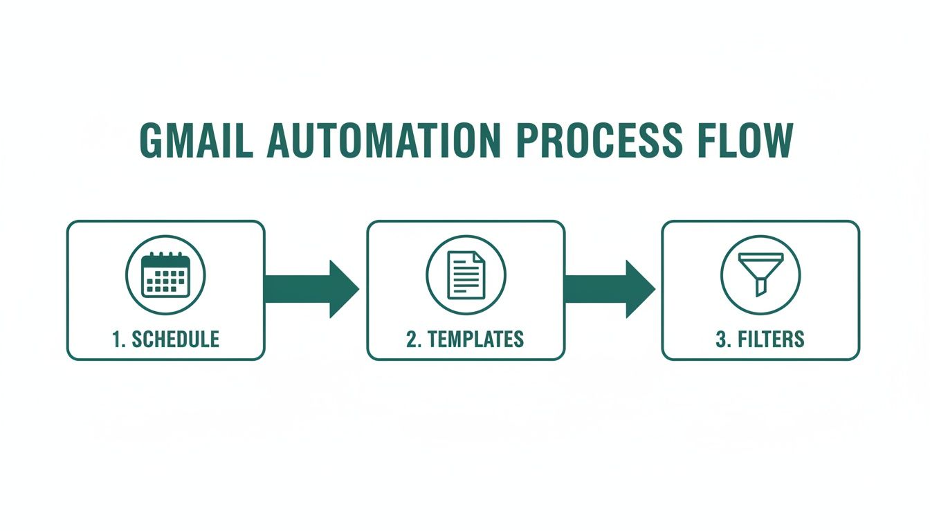 Flowchart illustrating Gmail automation process: Schedule, Templates, and Filters steps for email automation.