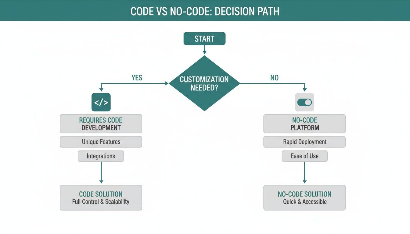 Flowchart illustrating the decision path between code and no-code solutions based on customization needs.