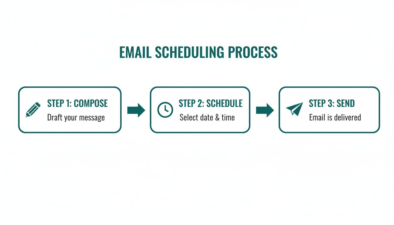 A flowchart showing the three-step email scheduling process: compose, schedule, and send.