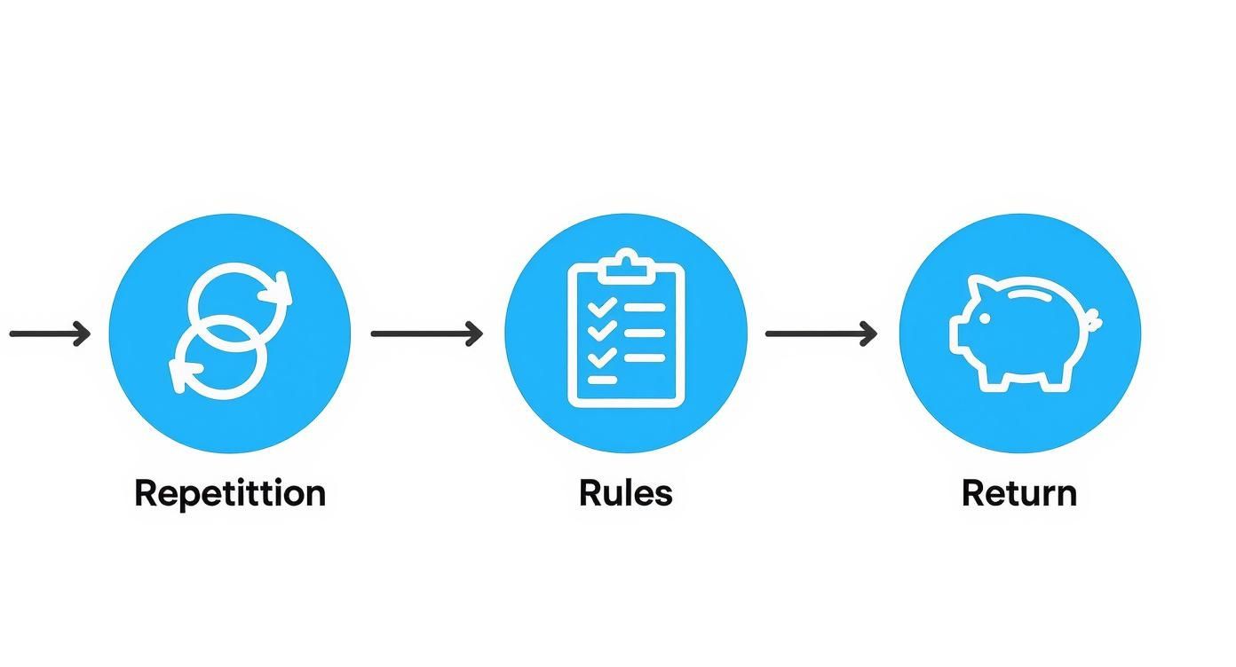 Diagram illustrating a three-step process: repetition, rules, and financial return, with icons.
