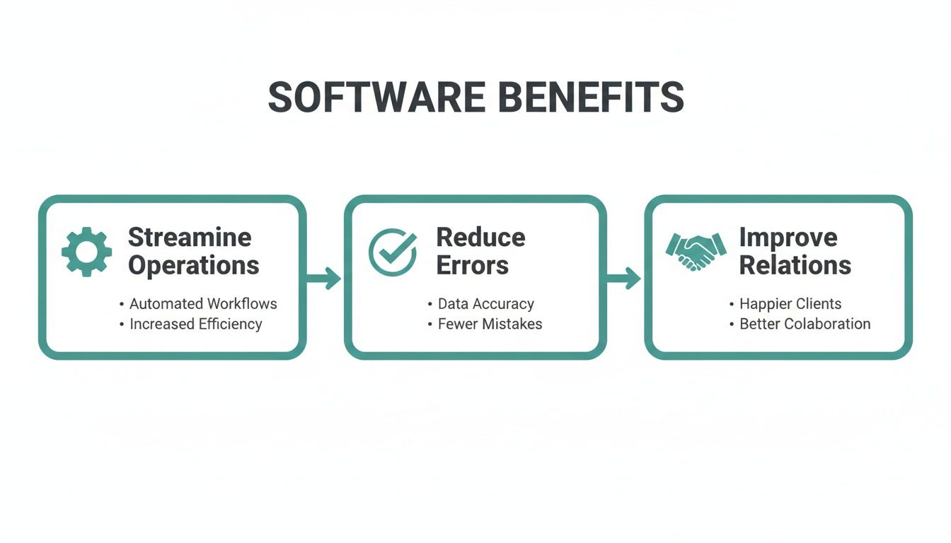 A diagram illustrating software benefits including streamlining operations, reducing errors, and improving relations.