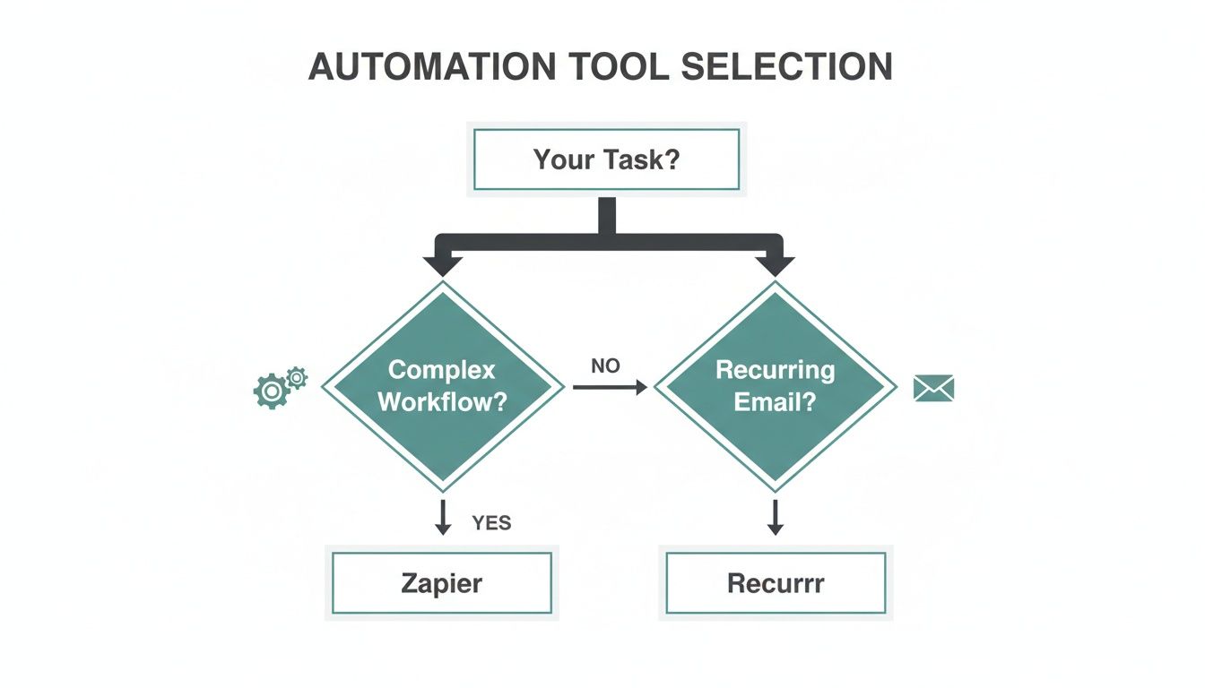 A flowchart for automation tool selection, guiding users to Zapier for complex workflows or Recurrr for recurring emails.